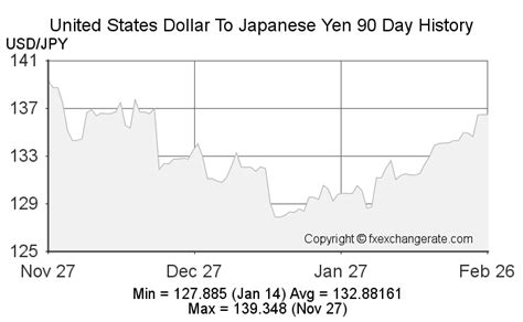japanese yen to usd exchange history